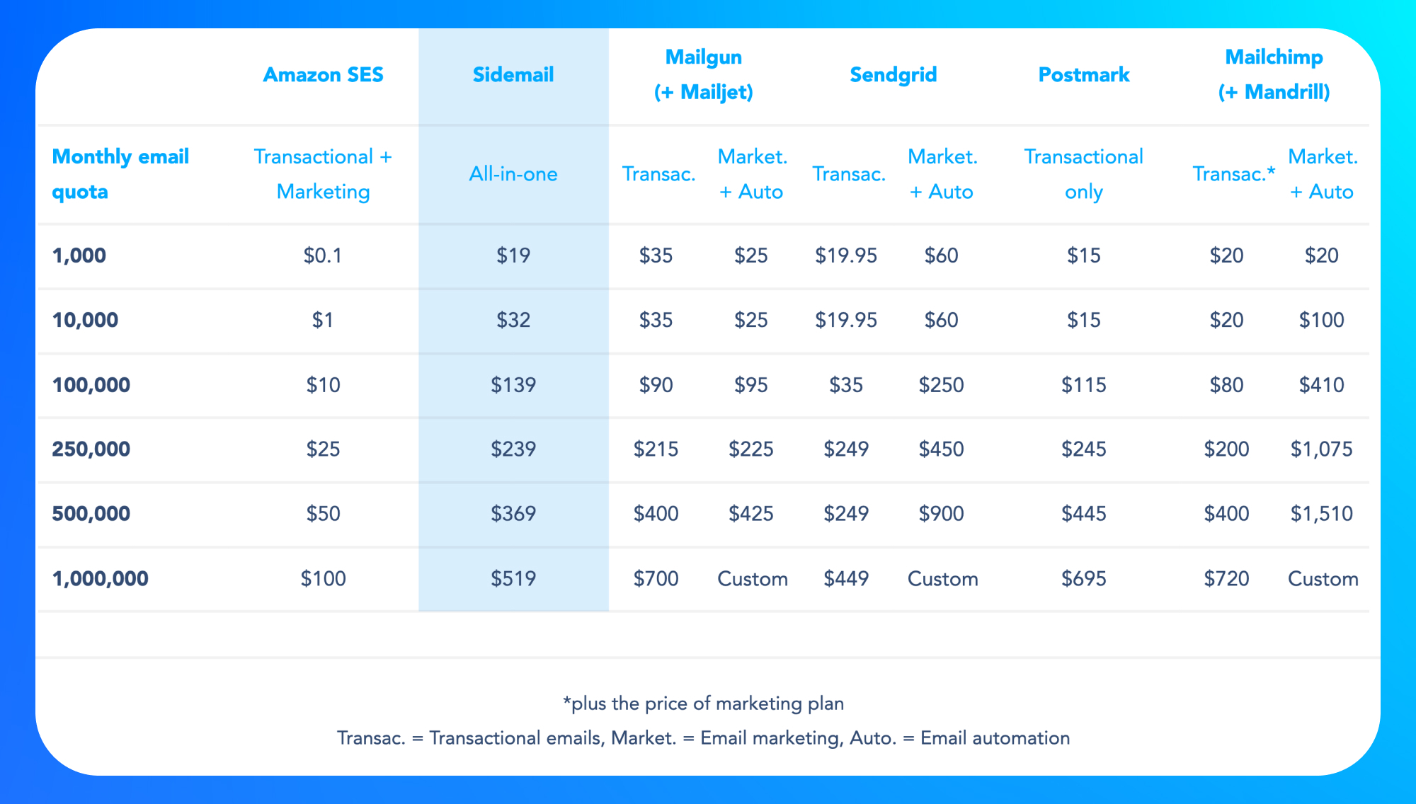 Amazon SES alternatives – pricing comparison