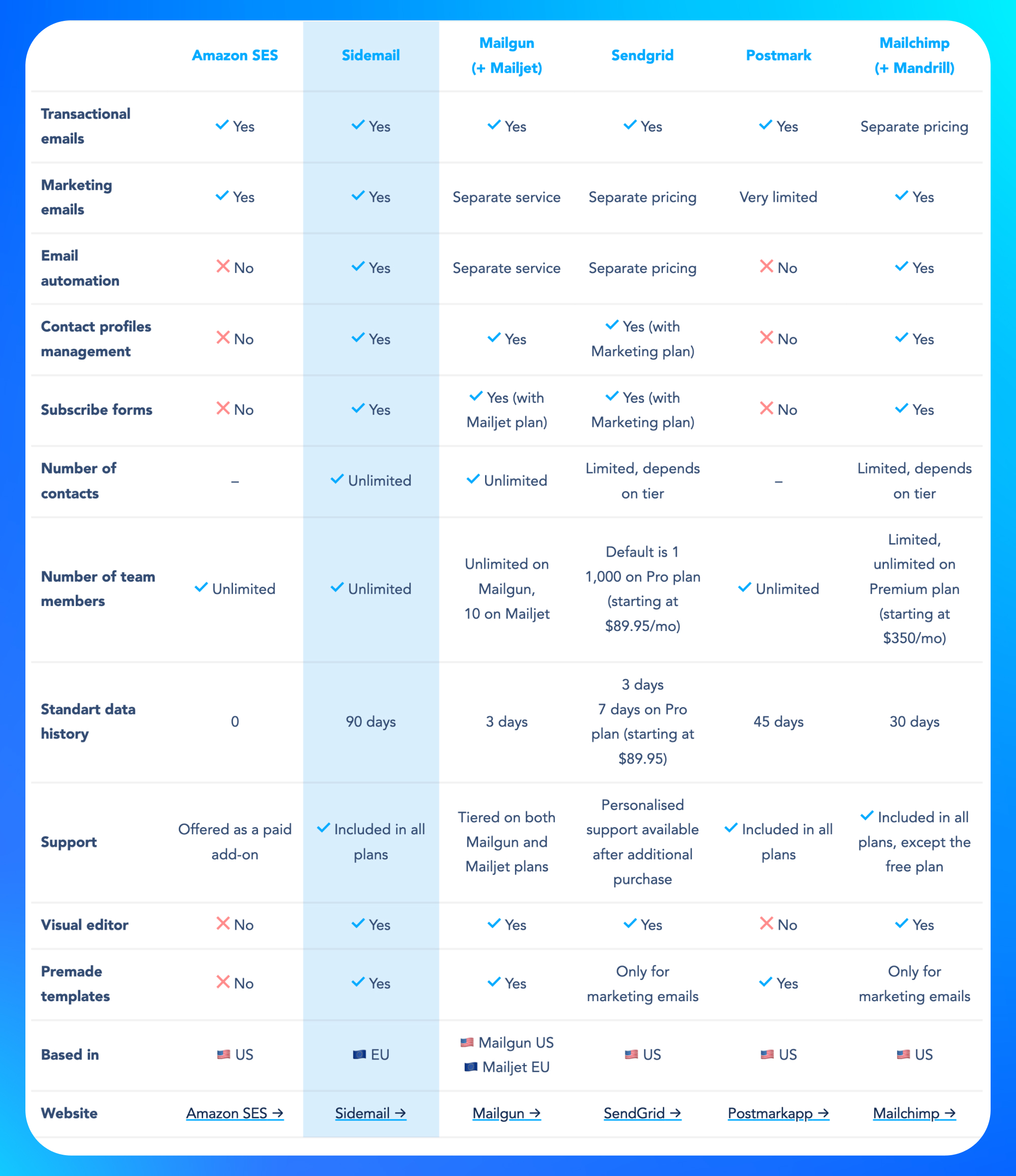 Amazon SES alternatives – key features
