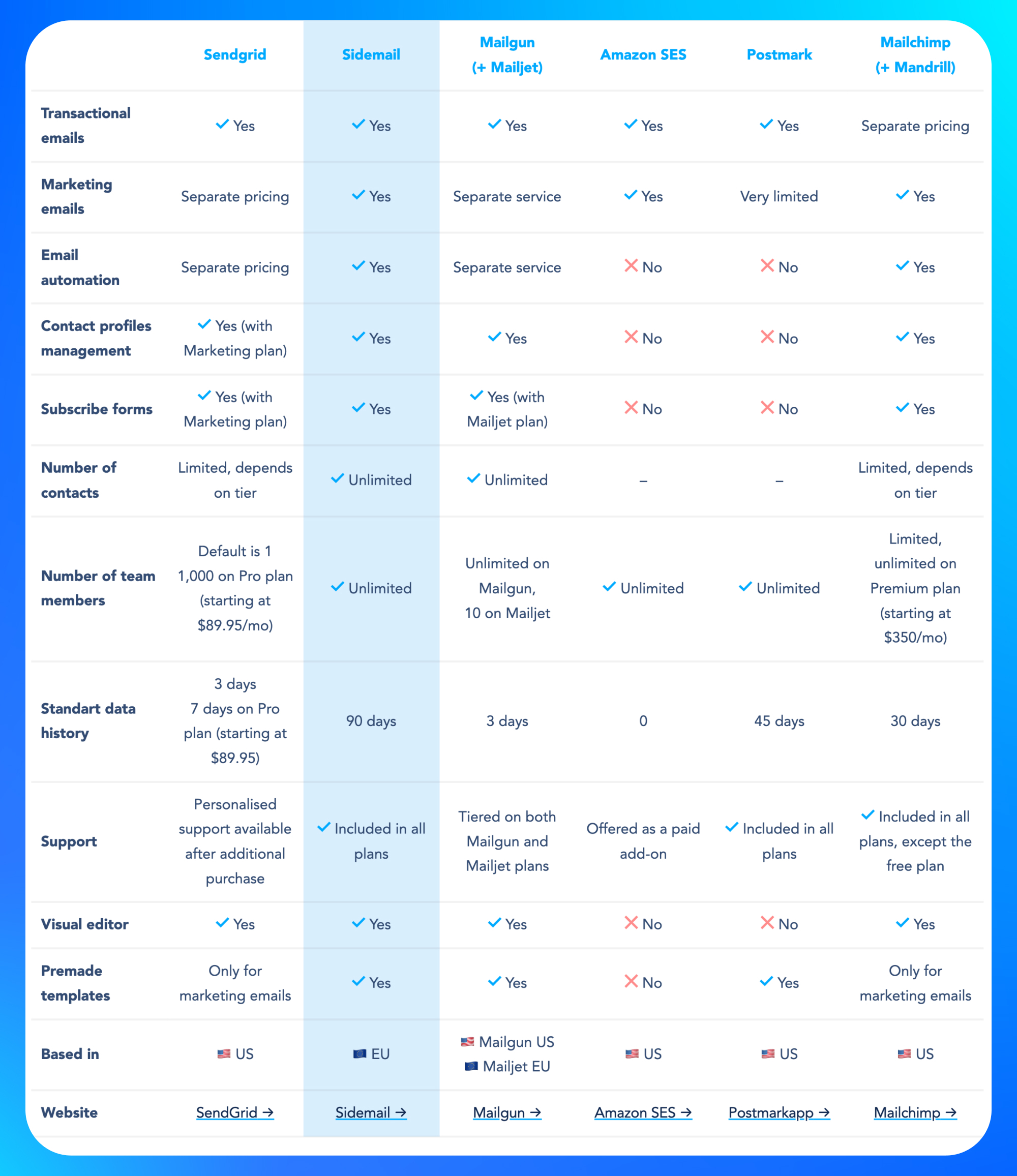 Sendgrid alternatives – key features comparison